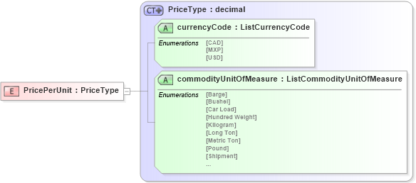 XSD Diagram of PricePerUnit in schema agxml_v2_0_shared_xsd (AgXML - Agriculture Information)