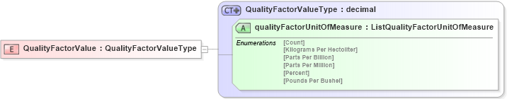 XSD Diagram of QualityFactorValue in schema agxml_v2_0_shared_xsd (AgXML - Agriculture Information)