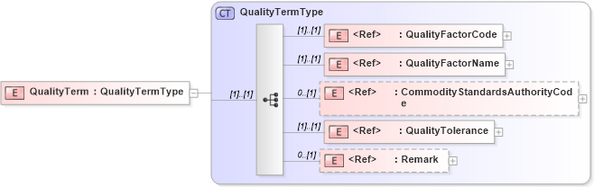 XSD Diagram of QualityTerm in schema agxml_v2_0_message_contract_xsd (AgXML - Agriculture Information)