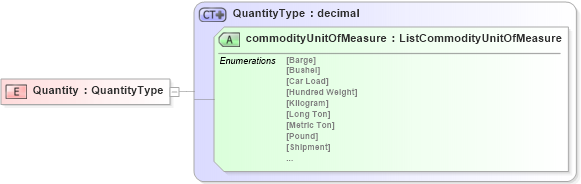 XSD Diagram of Quantity in schema agxml_v2_0_shared_xsd (AgXML - Agriculture Information)