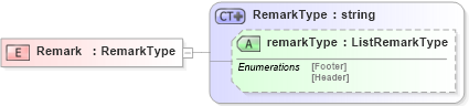 XSD Diagram of Remark in schema agxml_v2_0_shared_xsd (AgXML - Agriculture Information)