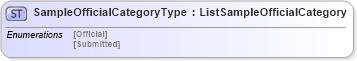 XSD Diagram of SampleOfficialCategoryType in schema agxml_v2_0_shared_xsd (AgXML - Agriculture Information)