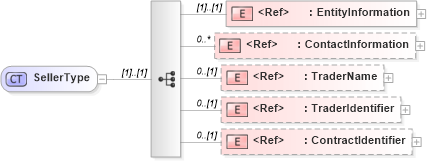 XSD Diagram of SellerType in schema agxml_v2_0_shared_xsd (AgXML - Agriculture Information)