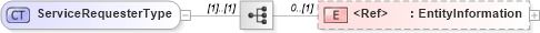 XSD Diagram of ServiceRequesterType in schema agxml_v2_0_shared_xsd (AgXML - Agriculture Information)
