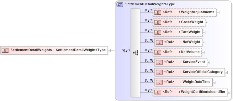 XSD Diagram of SettlementDetailWeights in schema agxml_v2_0_message_settlement_xsd (AgXML - Agriculture Information)