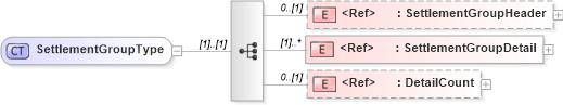 XSD Diagram of SettlementGroupType in schema agxml_v2_0_message_settlement_xsd (AgXML - Agriculture Information)