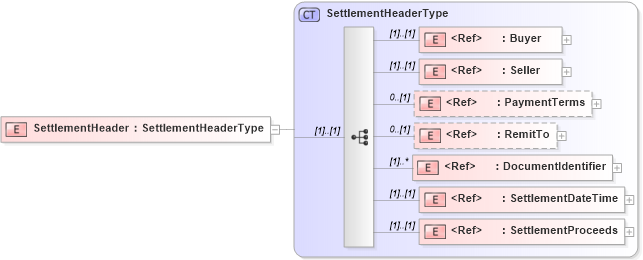 XSD Diagram of SettlementHeader in schema agxml_v2_0_message_settlement_xsd (AgXML - Agriculture Information)