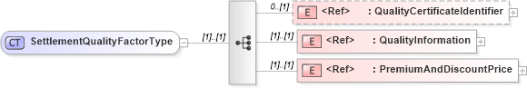 XSD Diagram of SettlementQualityFactorType in schema agxml_v2_0_message_settlement_xsd (AgXML - Agriculture Information)