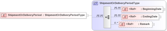XSD Diagram of ShipmentOrDeliveryPeriod in schema agxml_v2_0_shared_xsd (AgXML - Agriculture Information)