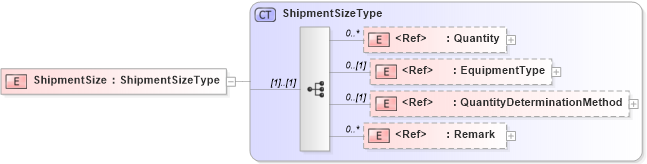 XSD Diagram of ShipmentSize in schema agxml_v2_0_shared_xsd (AgXML - Agriculture Information)