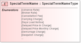 XSD Diagram of SpecialTermName in schema agxml_v2_0_message_contract_xsd (AgXML - Agriculture Information)