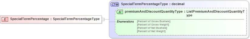 XSD Diagram of SpecialTermPercentage in schema agxml_v2_0_message_contract_xsd (AgXML - Agriculture Information)