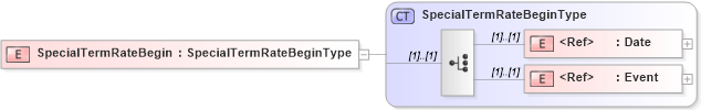 XSD Diagram of SpecialTermRateBegin in schema agxml_v2_0_message_contract_xsd (AgXML - Agriculture Information)