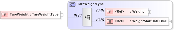 XSD Diagram of TareWeight in schema agxml_v2_0_shared_xsd (AgXML - Agriculture Information)