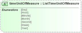 XSD Diagram of timeUnitOfMeasure in schema agxml_v2_0_shared_xsd (AgXML - Agriculture Information)
