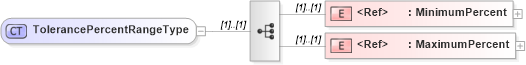 XSD Diagram of TolerancePercentRangeType in schema agxml_v2_0_message_contract_xsd (AgXML - Agriculture Information)