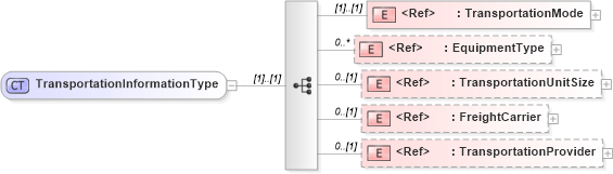 XSD Diagram of TransportationInformationType in schema agxml_v2_0_message_contract_xsd (AgXML - Agriculture Information)