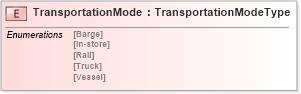 XSD Diagram of TransportationMode in schema agxml_v2_0_shared_xsd (AgXML - Agriculture Information)