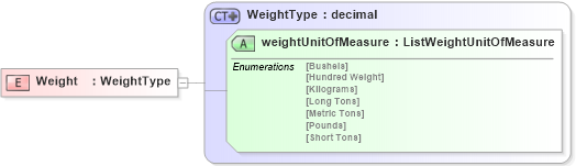 XSD Diagram of Weight in schema agxml_v2_0_shared_xsd (AgXML - Agriculture Information)