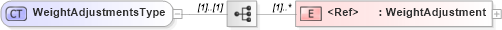 XSD Diagram of WeightAdjustmentsType in schema agxml_v2_0_message_settlement_xsd (AgXML - Agriculture Information)