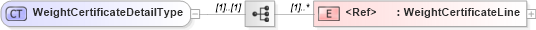 XSD Diagram of WeightCertificateDetailType in schema agxml_v2_0_message_weightcertificate_xsd (AgXML - Agriculture Information)