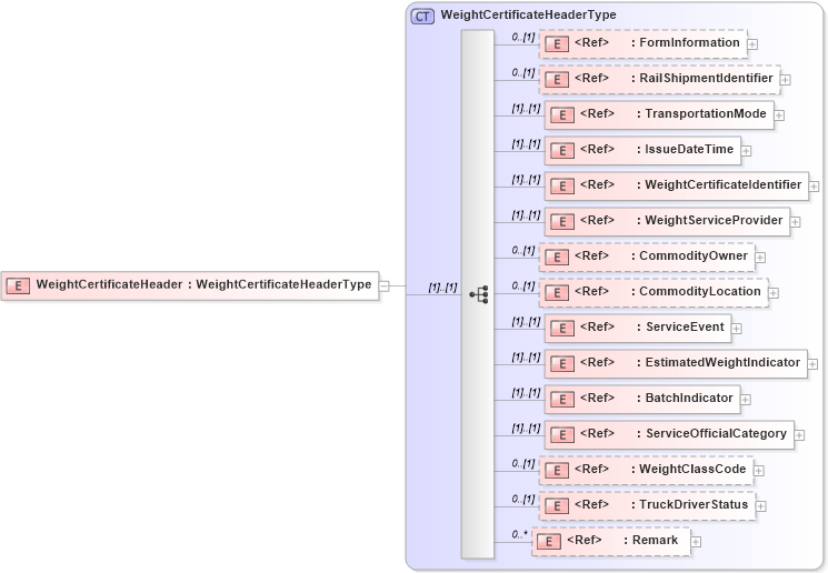 XSD Diagram of WeightCertificateHeader in schema agxml_v2_0_message_weightcertificate_xsd (AgXML - Agriculture Information)