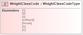 XSD Diagram of WeightClassCode in schema agxml_v2_0_shared_xsd (AgXML - Agriculture Information)