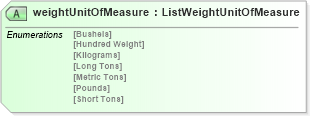 XSD Diagram of weightUnitOfMeasure in schema agxml_v2_0_shared_xsd (AgXML - Agriculture Information)