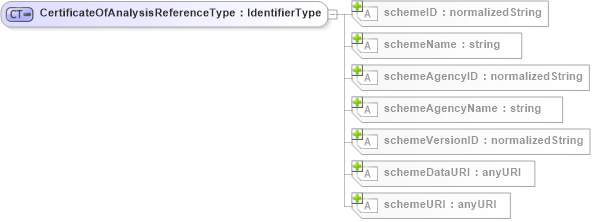 XSD Diagram of CertificateOfAnalysisReferenceType in schema b2mml-v0401-common_xsd (Business To Manufacturing Markup Language)