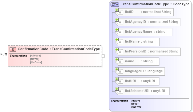 XSD Diagram of ConfirmationCode in schema b2mml-v0401-common_xsd (Business To Manufacturing Markup Language)