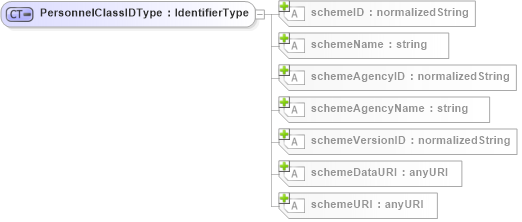 XSD Diagram of PersonnelClassIDType in schema b2mml-v0401-common_xsd (Business To Manufacturing Markup Language)