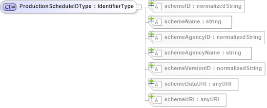 XSD Diagram of ProductionScheduleIDType in schema b2mml-v0401-common_xsd (Business To Manufacturing Markup Language)