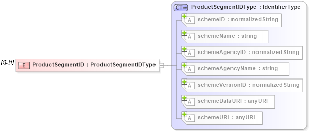 XSD Diagram of ProductSegmentID in schema b2mml-v0401-common_xsd (Business To Manufacturing Markup Language)