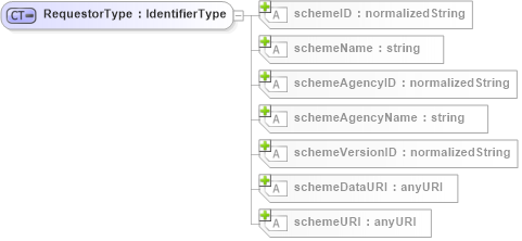 XSD Diagram of RequestorType in schema b2mml-v0401-common_xsd (Business To Manufacturing Markup Language)