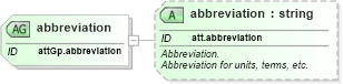 XSD Diagram of abbreviation in schema schema_xsd (Chemical Markup Language (CML))