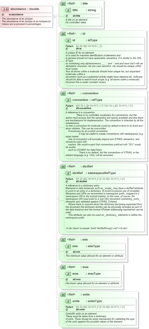 XSD Diagram of abundance in schema schema_xsd (Chemical Markup Language (CML))