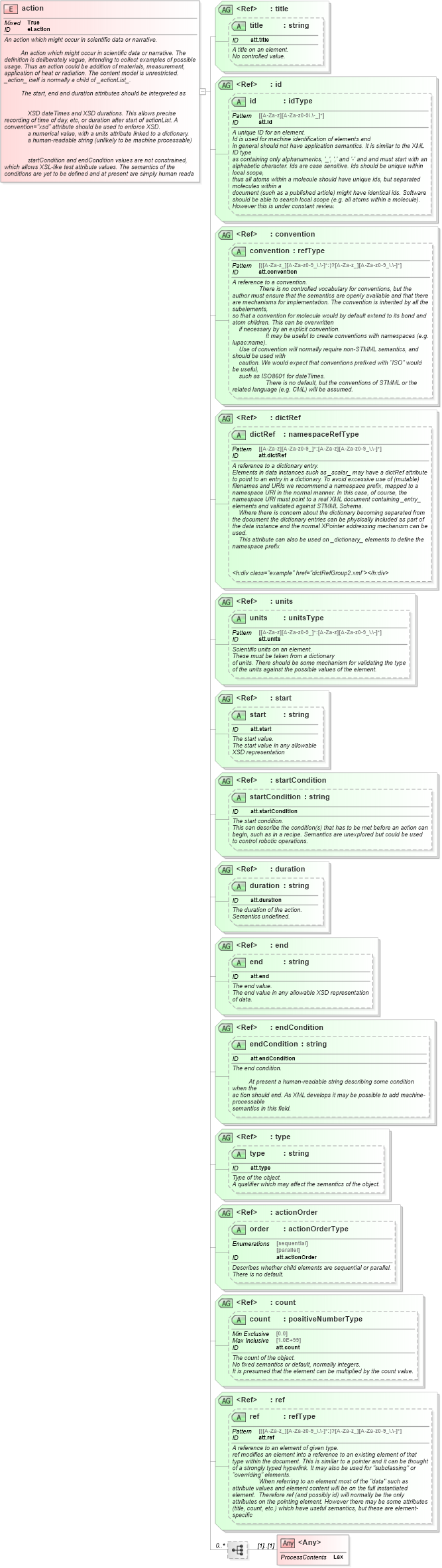 XSD Diagram of action in schema schema_xsd (Chemical Markup Language (CML))