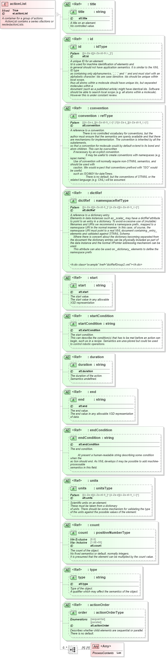XSD Diagram of actionList in schema schema_xsd (Chemical Markup Language (CML))