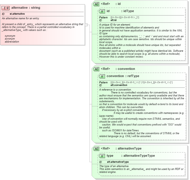 XSD Diagram of alternative in schema schema_xsd (Chemical Markup Language (CML))