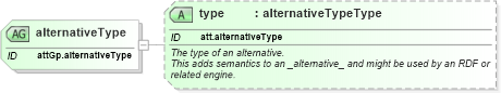 XSD Diagram of alternativeType in schema schema_xsd (Chemical Markup Language (CML))