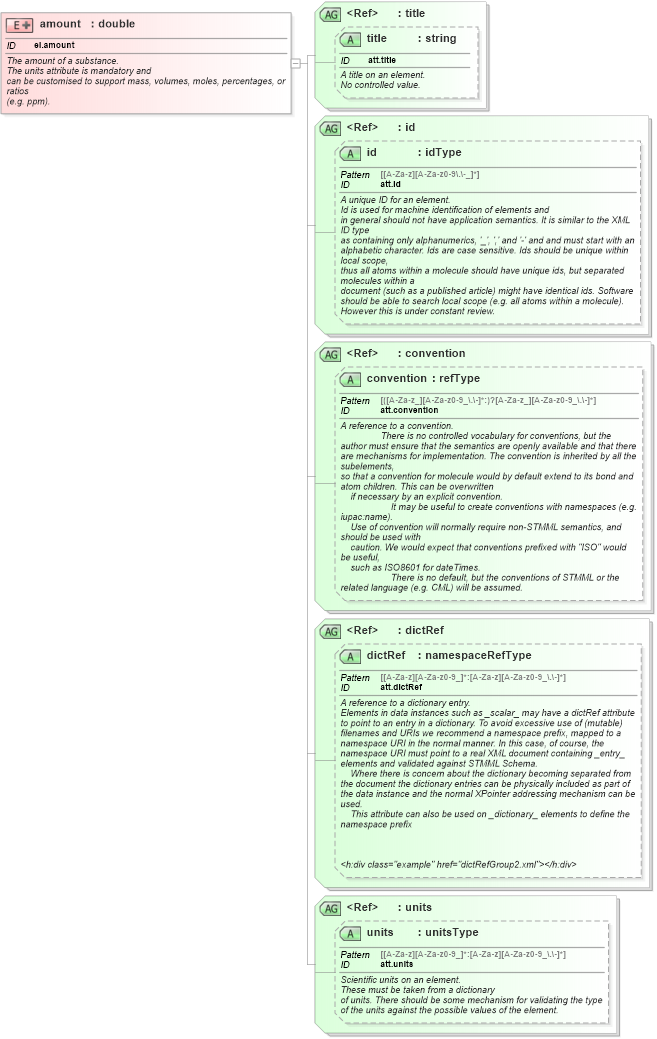 XSD Diagram of amount in schema schema_xsd (Chemical Markup Language (CML))