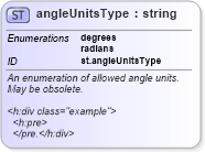 XSD Diagram of angleUnitsType in schema schema_xsd (Chemical Markup Language (CML))