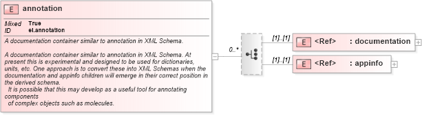 XSD Diagram of annotation in schema schema_xsd (Chemical Markup Language (CML))