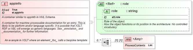XSD Diagram of appinfo in schema schema_xsd (Chemical Markup Language (CML))