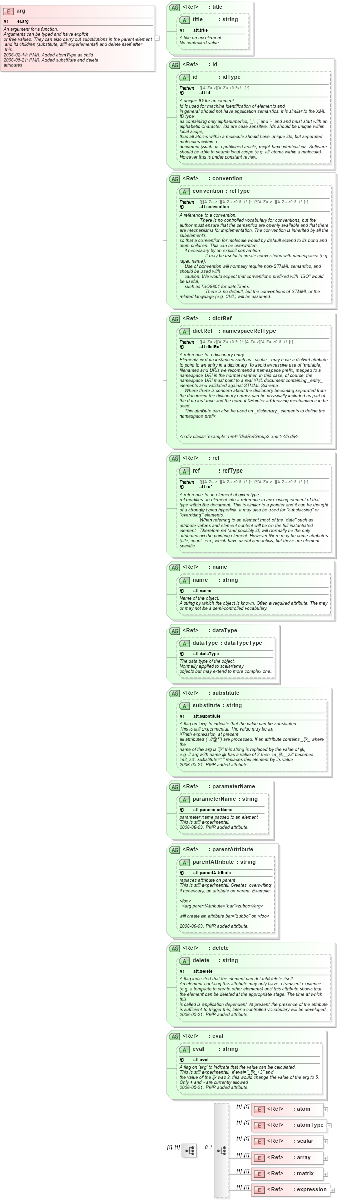 XSD Diagram of arg in schema schema_xsd (Chemical Markup Language (CML))