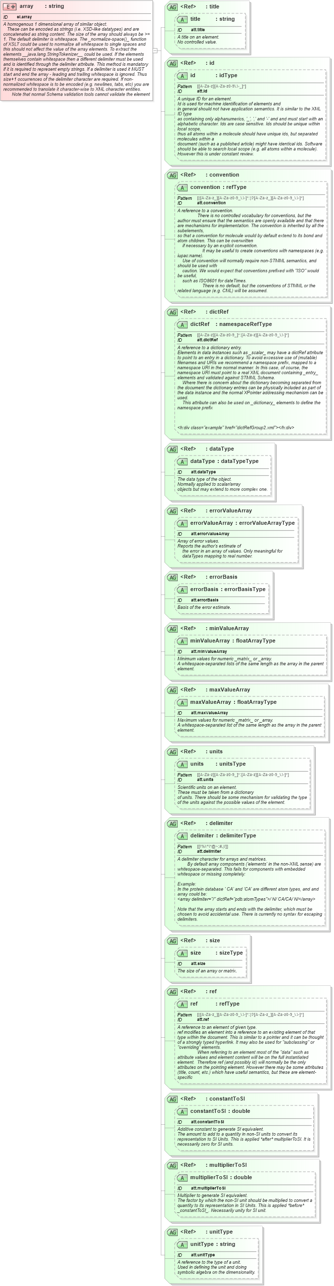 XSD Diagram of array in schema schema_xsd (Chemical Markup Language (CML))