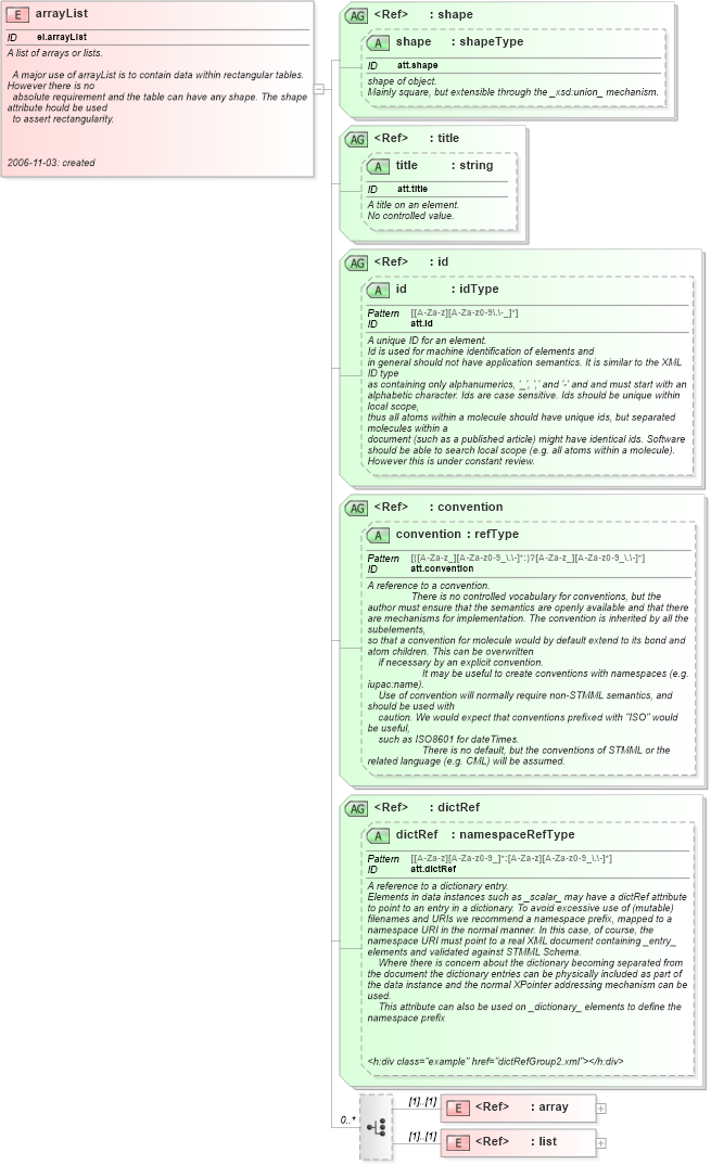 XSD Diagram of arrayList in schema schema_xsd (Chemical Markup Language (CML))