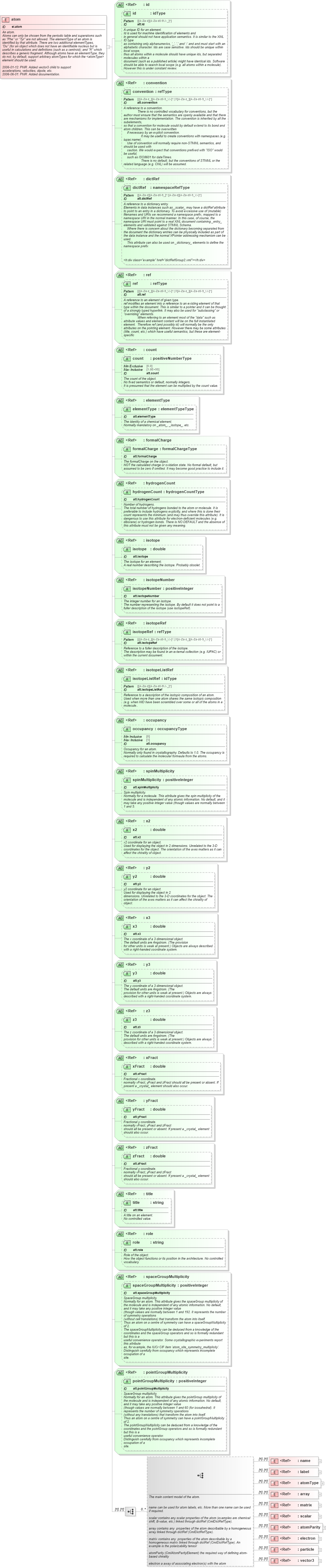 XSD Diagram of atom in schema schema_xsd (Chemical Markup Language (CML))