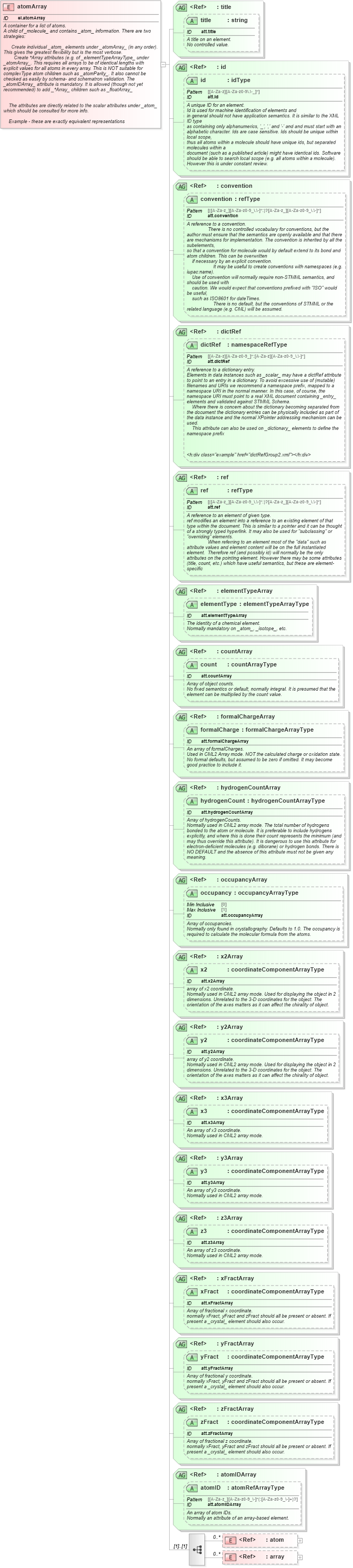 XSD Diagram of atomArray in schema schema_xsd (Chemical Markup Language (CML))