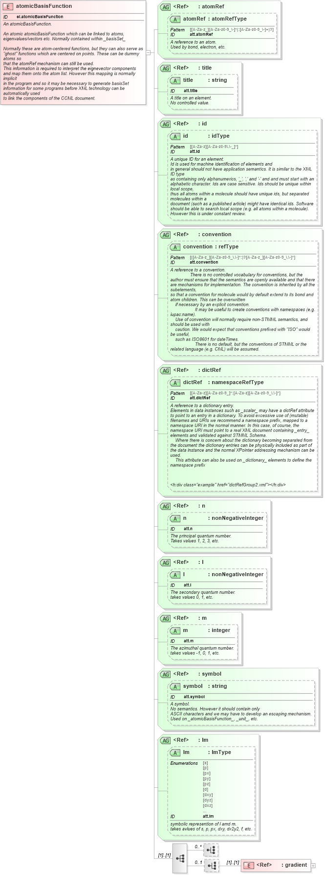 XSD Diagram of atomicBasisFunction in schema schema_xsd (Chemical Markup Language (CML))